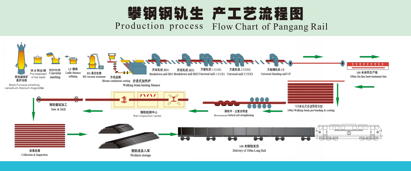 نمودار جریان فرآیند تولید Pangang Rail